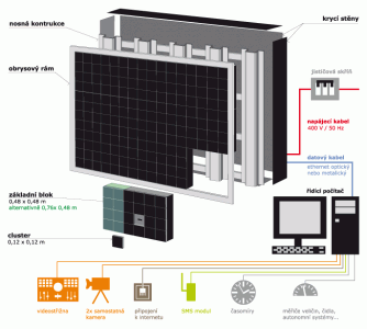 Schema LED obrazovky